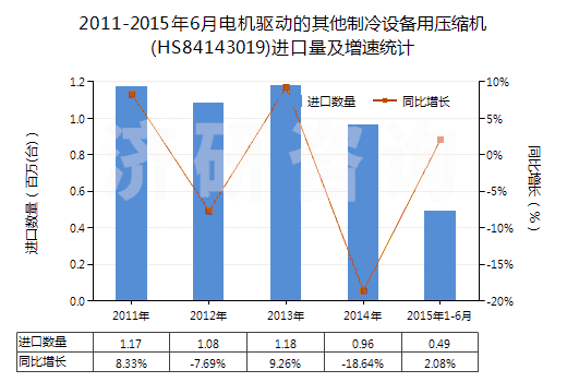 2011-2015年6月電機驅(qū)動的其他制冷設(shè)備用壓縮機(HS84143019)進口量及增速統(tǒng)計